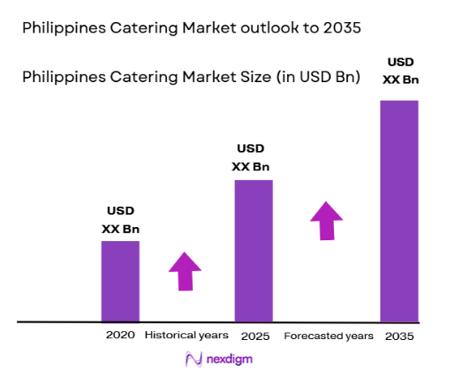 Philippines Catering Market size
