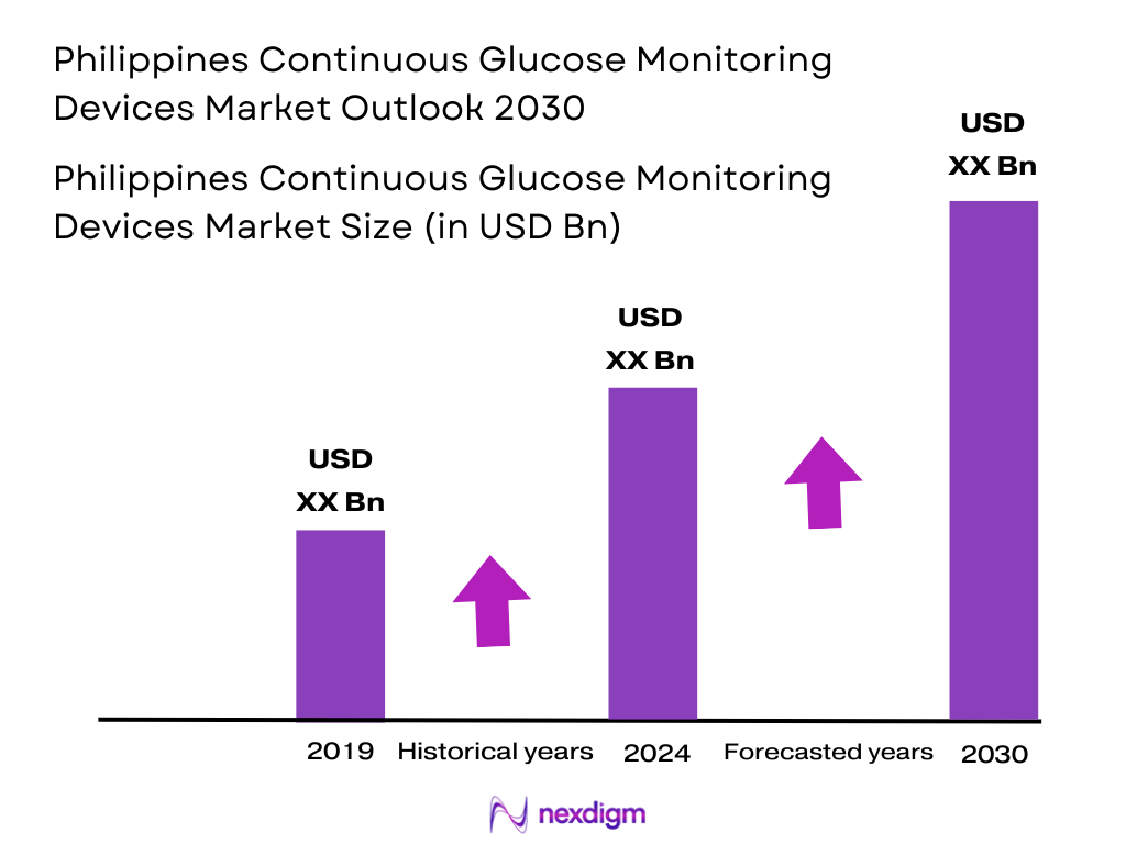 Philippines Continuous Glucose Monitoring Devices Market Size