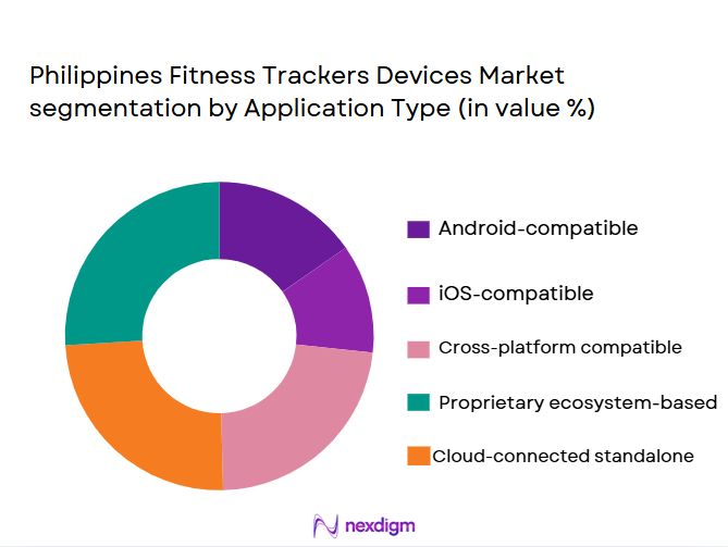 Philippines-Fitness-Trackers-Devices-Market-segmentation-by-Application-Type