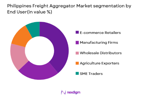 Philippines Freight Aggregator Market segmentation by end user type
