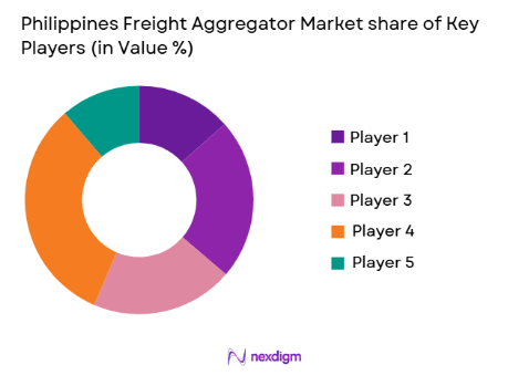 Philippines Freight Aggregator Market share of key players