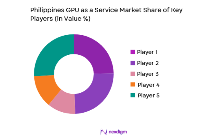Philippines GPU as a Service Market key players