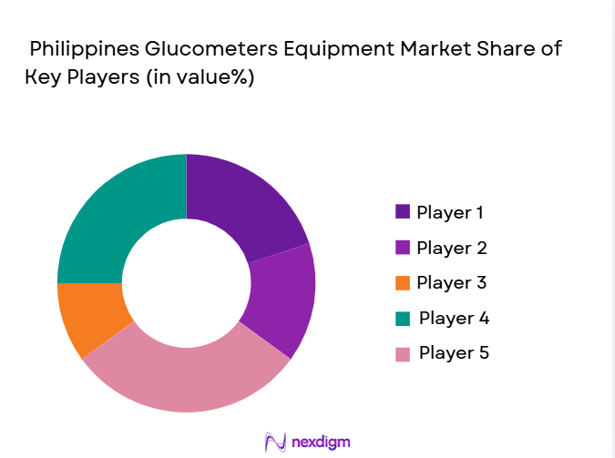 Philippines-Glucometers-Equipment-Market-Share-of-Key-Players