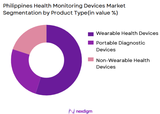 Philippines Health Monitoring Devices Market segmentation by product type