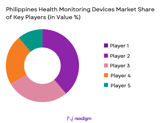 Philippines Health Monitoring Devices Market share of key players