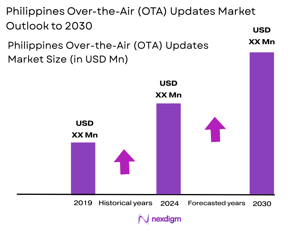 Philippines Over-the-Air (OTA) Updates Market size