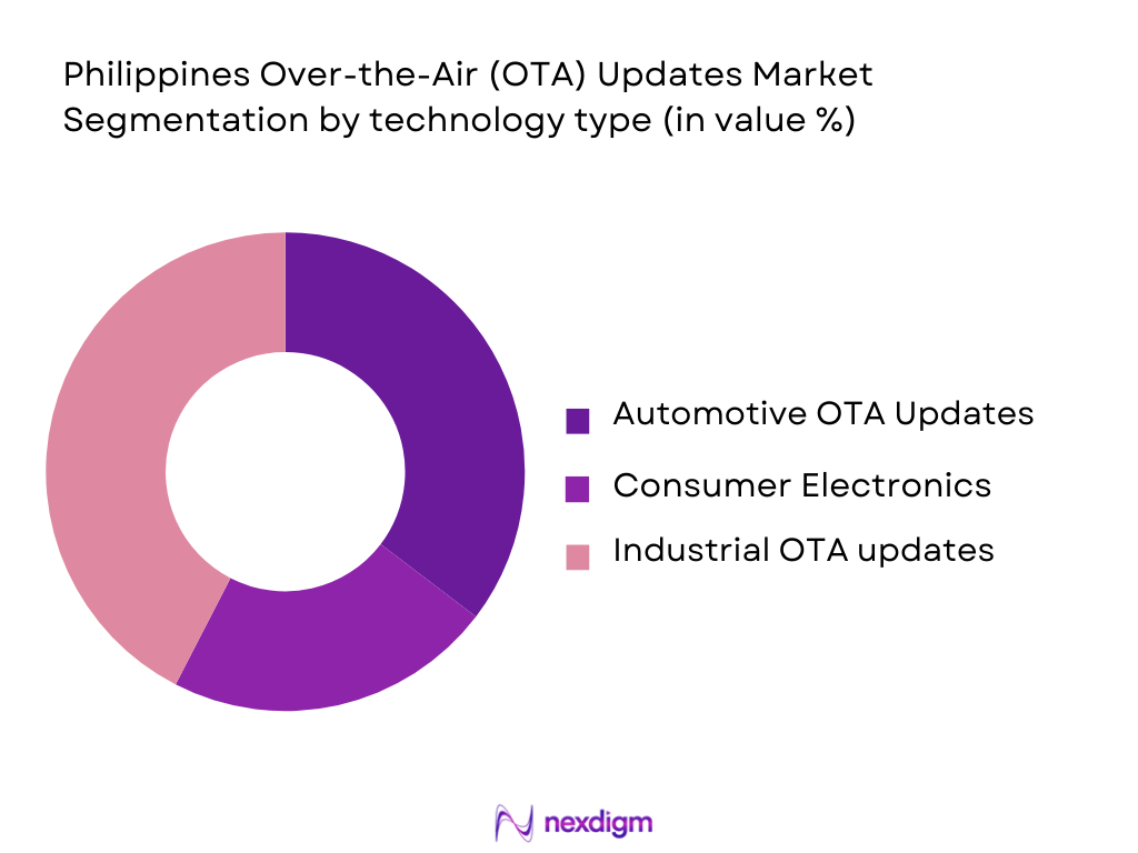 Philippines Over-the-Air (OTA) Updates Market Segmentation by technology type