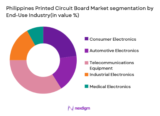 Philippines Printed Circuit Board Market segmentation by end user industry