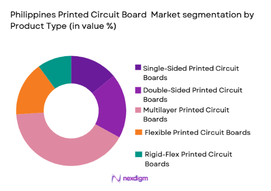Philippines Printed Circuit Board Market segmentation by product type