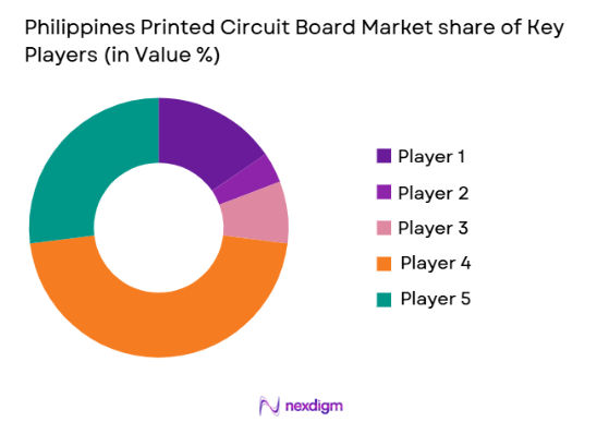 Philippines Printed Circuit Board Market share of key players