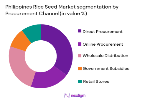 Philippines Rice Seed Market segmentation by procurement channel