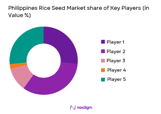 Philippines Rice Seed Market share of key players
