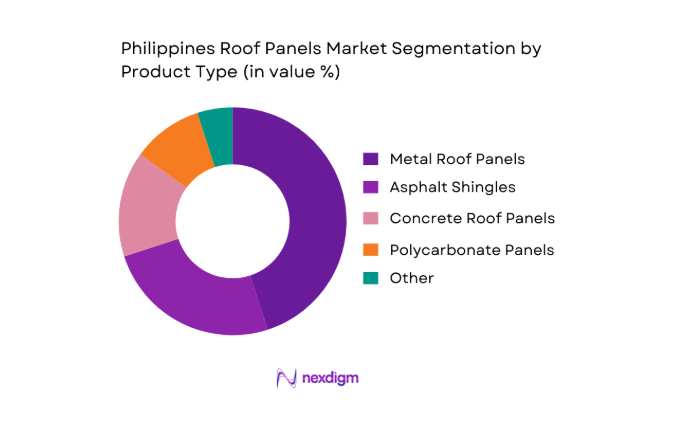 Philippines Roof Panels Market segmentation by product type