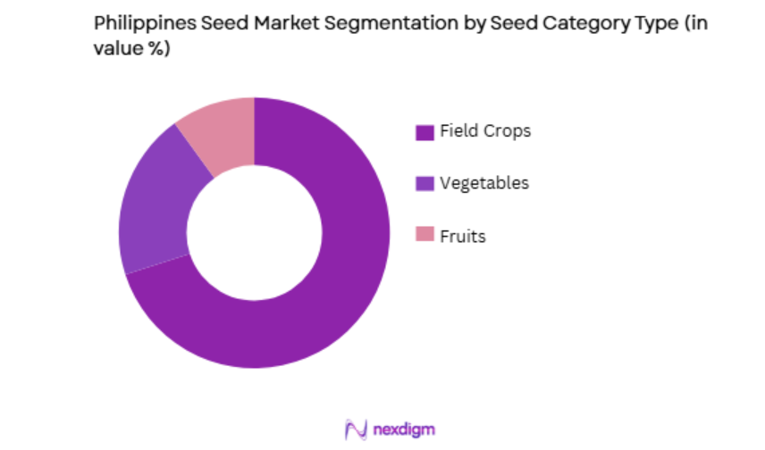 Philippines Seed Market by seed category