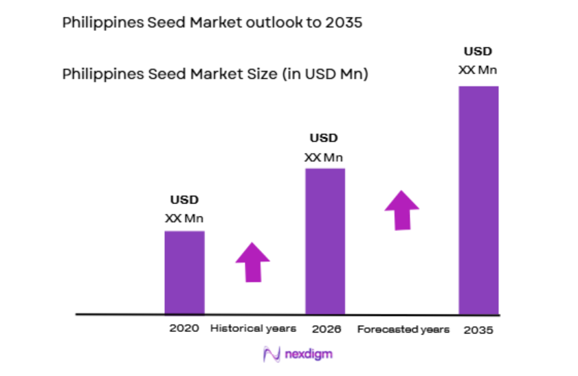 Philippines Seed Market size