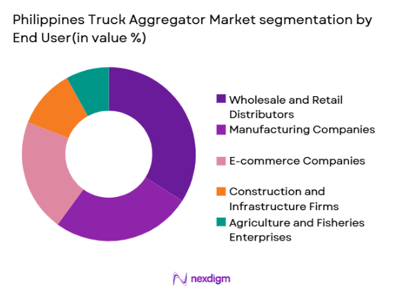 Philippines Truck Aggregator Market segmentation by end user