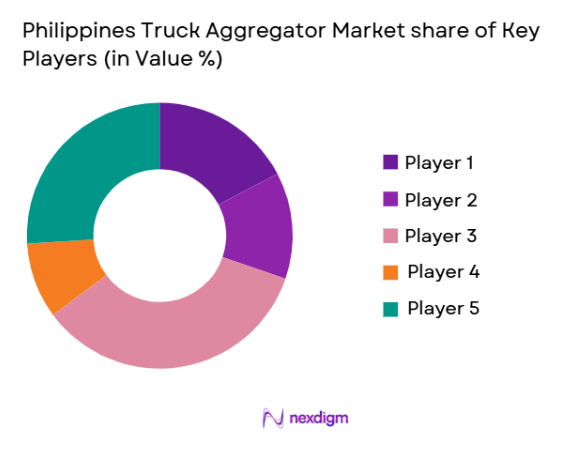 Philippines Truck Aggregator Market share of key players