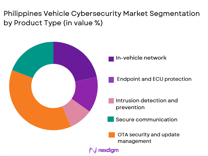 Philippines-Vehicle-Cybersecurity-Market-Segmentation-by-Product-Type