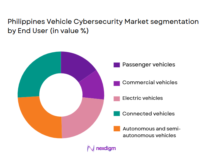 Philippines-Vehicle-Cybersecurity-Market-segmentation-by-End-User-
