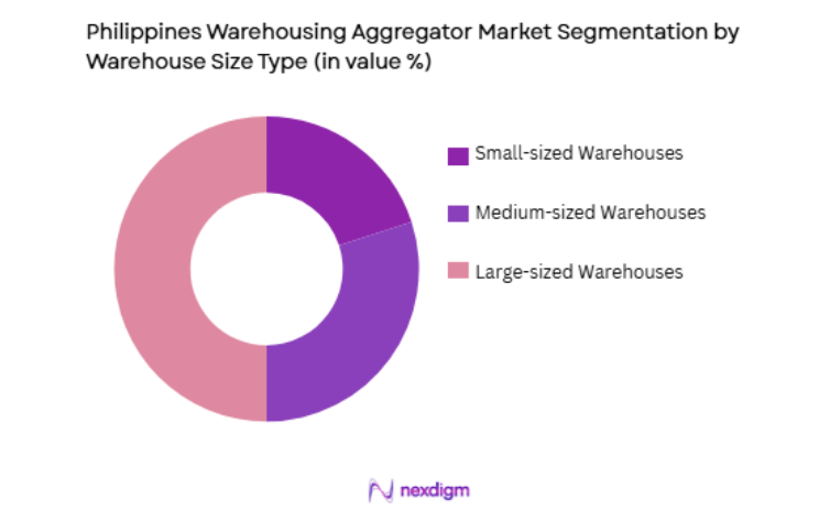 Philippines Warehousing Aggregator Market by warehouse size