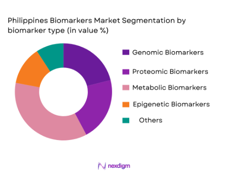 Philippines biomarkers market segmentation by biomarkers type