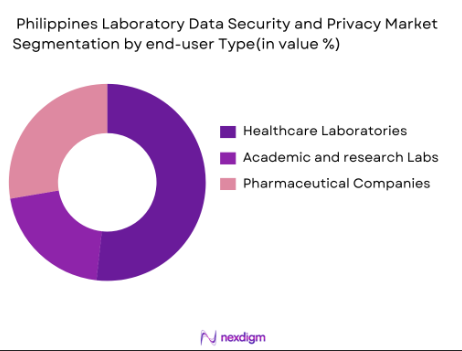 Philippines laboratory data security and privacy market segmentation by end-user type