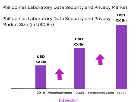 Philippines laboratory data security and privacy market size