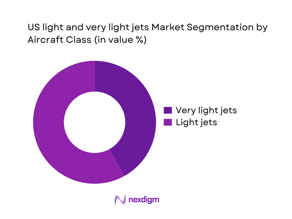 US light and very light jets Market segment by aircraft