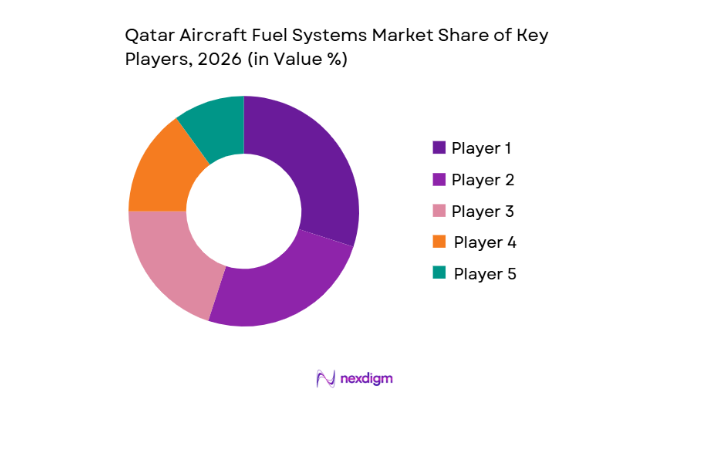 Qatar Aircraft Fuel Systems Market key players