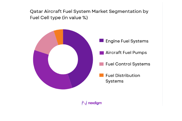 Qatar Aircraft Fuel Systems Market segmentation by fuel cell type