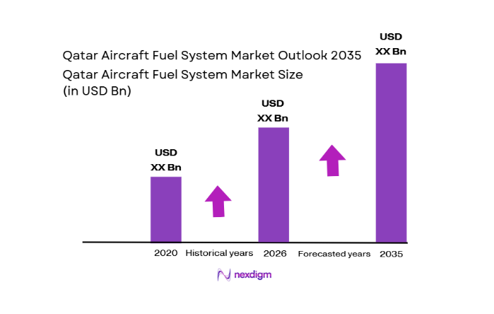 Qatar Aircraft Fuel Systems Market size