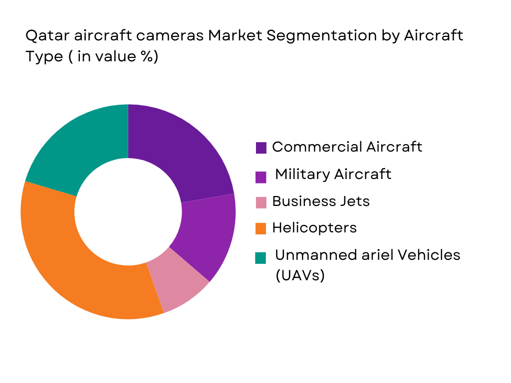 Qatar aircraft cameras Market segmentation by aircraft type