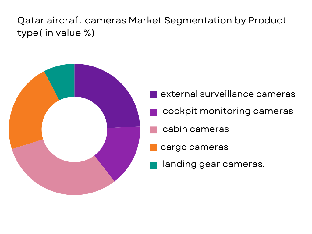 Qatar aircraft cameras Market segmentation by product type