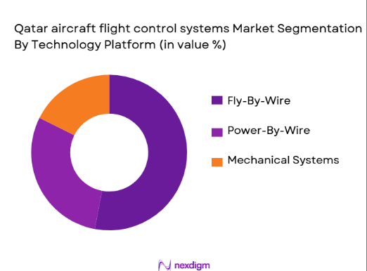 Qatar aircraft flight control systems segmentation by technology type