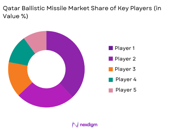 Qatar ballistic missile Market share of key players