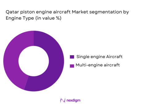 Qatar piston engine aircraft market segmentation by engine type