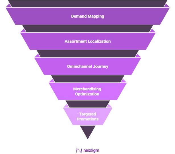 Retail Optimization Framework