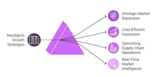 Role of Market Assessment