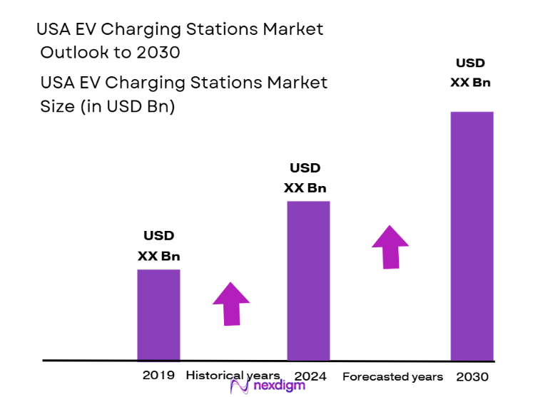 USA EV Charging Stations Market size