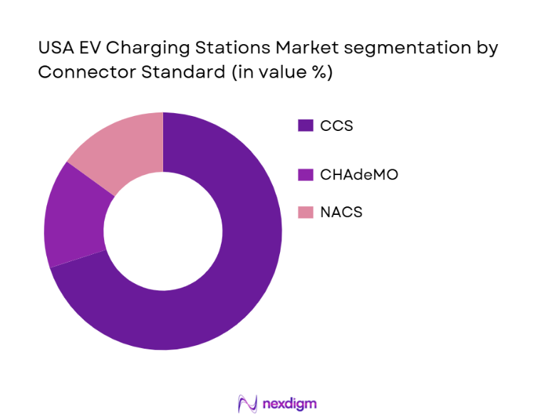 USA EV Charging Stations Market segmentation by connector standard