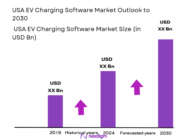 USA EV Charging Software Market size