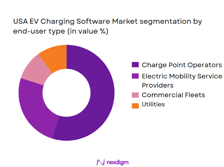 USA EV Charging Software Market segmentation by end-user type