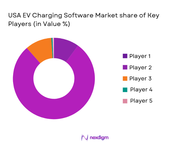 USA EV Charging Software Market share