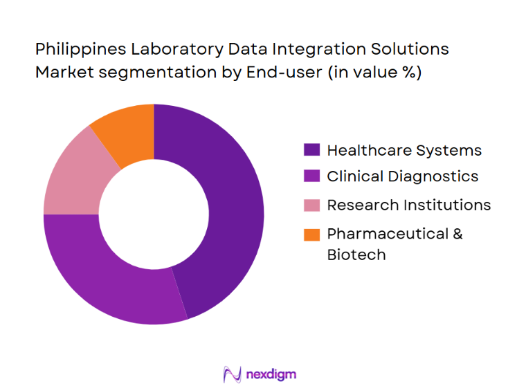 Philippines Laboratory Data Integration Solutions Market segmentation by end-user