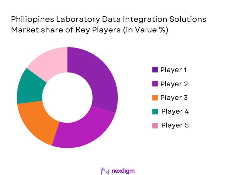 Philippines Laboratory Data Integration Solutions Market share