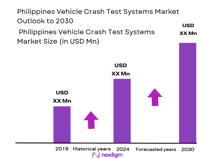 Philippines Vehicle Crash Test Systems Market size