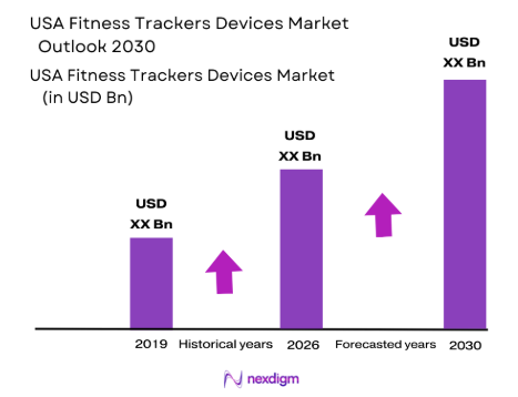 USA Fitness Tracker Devices Market size