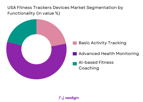 USA Fitness Tracker Devices market by fuctionality