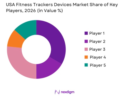 USA Fitness Tracker Devices market share of key players