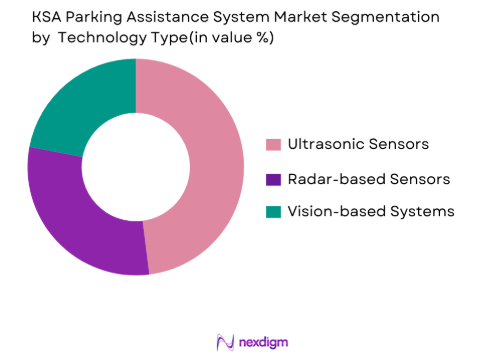 KSA Parking Assistance System market by technology type